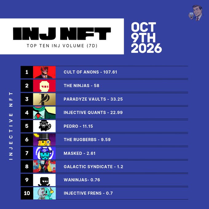 A blue infographic titled 'INJ NFT TOP TEN INJ VOLUME (7D)' dated 'OCT 9TH 2026', ranking ten NFT collections from 1 to 10, starting with 'CULT OF ANONS - 107.61' and ending with 'INJECTIVE FRENS - 0.7'.