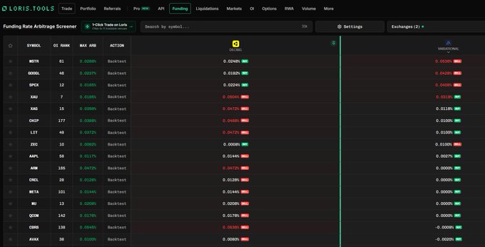 The image shows a funding rate arbitrage screener from LORIS.TOOLS displaying real-time funding rates across multiple exchanges, with tickers like WIFTR, GODOL, SPCX, XNO, and ZEC showing positive funding rates (e.g., 0.024% on OKX) alongside corresponding rates on other exchanges like GATE.IO. This tool visually supports the post's mention of funding rate arbitrage strategy by allowing traders to compare funding rates between different exchanges to identify profitable arbitrage opportunities.