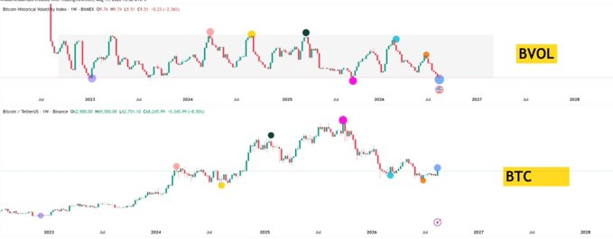 The image shows two candlestick charts comparing the Bitcoin Historical Volatility Index (BVOL) on top and Bitcoin (BTC) on the bottom, with colored dots marking key swing points across 2023-2027. The corresponding market analysis suggests BVOL is approaching a bottom while BTC is nearing a top, with the colored markers visually illustrating these inverse cyclical turning points between volatility and price.