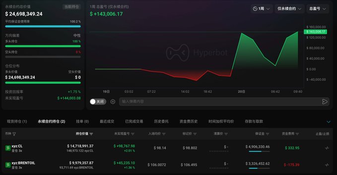The image shows a Hyperliquid trading dashboard displaying an account value of $24,698,349.24 with a +1.75% return, featuring a 1-day P&L graph trending upward to $143,006.17, and highlights two bullish oil positions: xyz:CL with 149,000 contracts valued at $14.71 million (+98.01% gain) and xyz:BRENTOIL with 93,711 contracts worth $9.97 million (+1.96% gain).