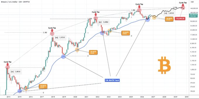 A Bitcoin price analysis chart spanning 2014-2030 on a 1M timeframe, marking multiple 'Cycle Top' points with various multiplier notations and a 1M MA50 test indicator.