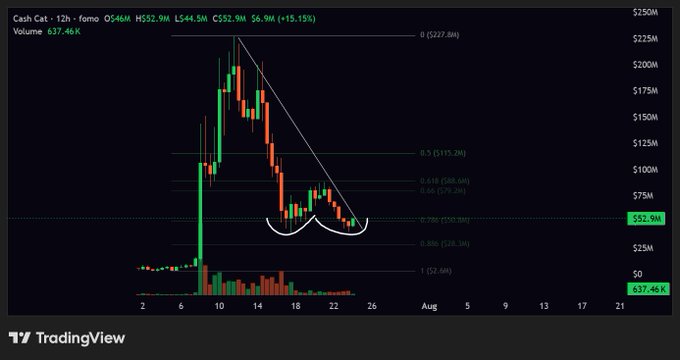 A TradingView 12-hour chart of Cash Cat ($CASHCAT) at $52.9M (+15.15%) with 637.46K volume, showing an inverse head and shoulders pattern forming a potential breakout setup above the neckline near $50M. The chart supports the post's bullish thesis, as a breakout from this base pattern could signal renewed meme coin momentum.