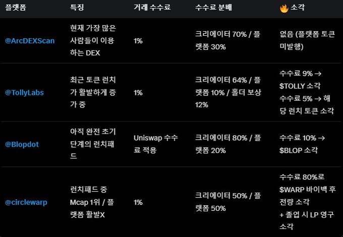 A table summarizing four Arc Launchpad platforms (@ArcDEXScan, @TollyLabs, @Blopdot, @circlewarp) with their features, allocation rates, tokenomics splits between creators and holders, and intended uses—such as liquidity provision, token launches, Uniswap fee collection, and LP yield farming. The post frames this as a strategy preview ahead of the Arc mainnet release, teasing potential second $cashcat opportunities.
