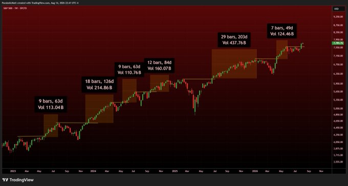A TradingView weekly chart of the S&P 500 (SPX) from 2023 through 2025 showing a bullish uptrend with annotated impulse moves ranging from 9 bars/63 days (Vol 113.04B) to 7 bars/49 days (Vol 124.46B), highlighting the market's consistent pattern of strong upward advances that weigh against bearish BTC outlook given the index's higher breakout.