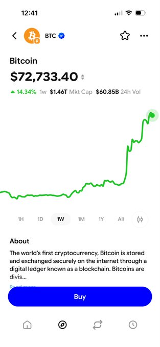 A cryptocurrency tracking app screenshot showing Bitcoin (BTC) priced at $72,733.40 with a 14.34% weekly increase, featuring a green price chart and a blue Buy button.