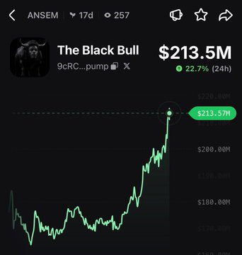 A cryptocurrency chart displays "The Black Bull" (ticker: ANSEM) reaching a market cap of $213.5M, showing a 22.7% gain in the past 24 hours, which supports the post's claim of a 23% daily pump.