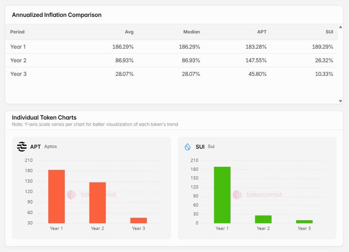 A "tokenomist" dashboard titled "Annualized Inflation Comparison" shows APT and SUI inflation rates across three years—APT declining from 183.28% to 147.55% to 45.80%, while SUI drops more dramatically from 189.29% to 26.32% to 10.33%—with bar charts visualizing each token's separate trend, illustrating how two similarly launching tokens diverged sharply in post-TGE inflation.