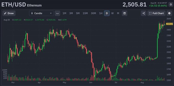 ETH/USD Ethereum daily candlestick chart on Coinbase showing current price of 2,505.81, up 16.52 (0.66%), with data ranging from Mar to Aug, O 2489.23, H 2510.57, L 2475.00, C 2509.81, Vol 3.679M.