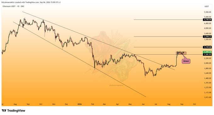 The image is a TradingView daily candlestick chart of Ethereum/USDT (ETHUSDT) on the OKX exchange as of September 6, 2024, showing ETH's price consolidating around the $2,495–$2,500 area after breaking above the $2,381 resistance level indicated in the post, with a descending parallel channel, horizontal resistance levels marked at $3,394, $4,260, and $4,748, and a "Reset" annotation highlighting the current accumulation phase between $2,381 and $2,515.