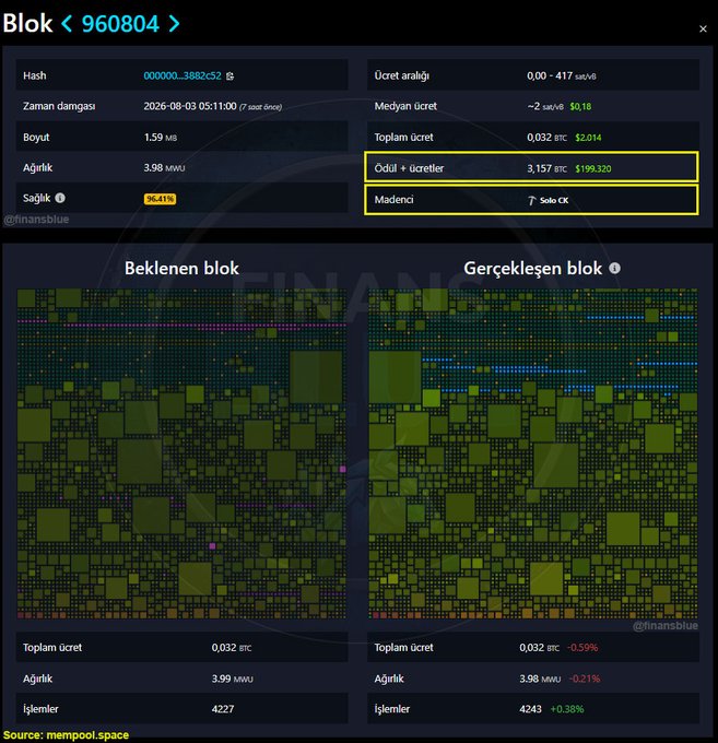 A blockchain analytics dashboard showing Block #960804 from mempool.space, displaying expected vs. actual block data, fees, and miner information.