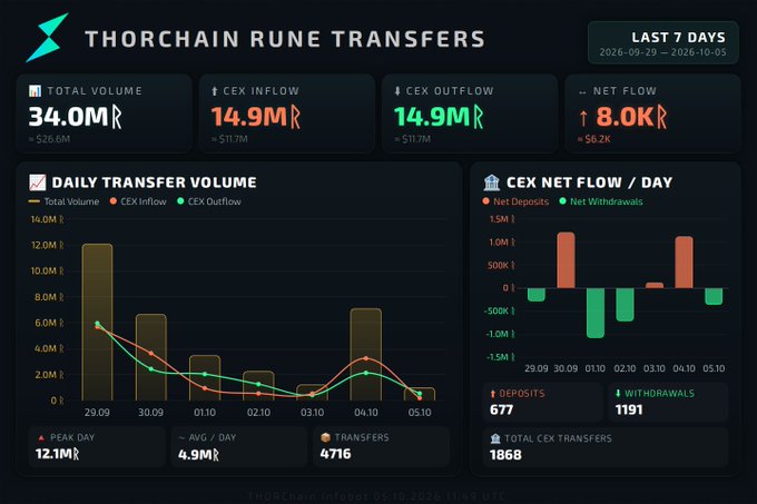 A dashboard titled 'THORCHAIN RUNE TRANSFERS' displaying cryptocurrency metrics including Total Volume of 34.0M, CEX Inflow of 14.9M, CEX Outflow of 14.9M, and Net Flow of 8.0K, along with daily transfer volume and CEX net flow charts covering 29.09 to 05.10.
