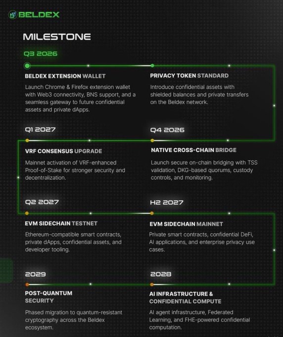 A Beldex project roadmap titled 'MILESTONE' outlining development phases from Q3 2026 through 2029, including Beldex Extension Wallet, Privacy Token Standard, VRF Consensus Upgrade, and Post-Quantum Security.