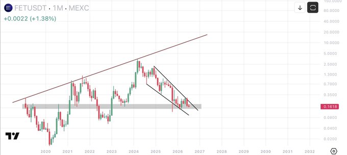 The image shows a FETUSDT monthly chart on MEXC trading at $0.1618 (+1.38%), with a long-term uptrend line and a more recent descending channel pattern, highlighting the token's significant decline from its 2024 highs. The chart visually supports the post's sentiment of accumulating FET at low prices, as the current price sits near multi-year support levels far below the $1 threshold the poster refuses to sell below.
