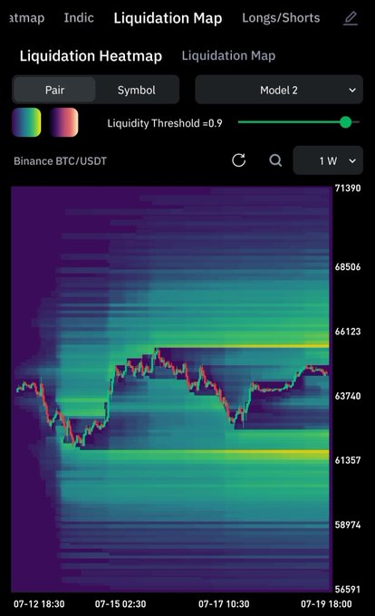 A Binance BTC/USDT liquidation heatmap chart on TradingView shows price levels with a candlestick overlay, with current price around 63,740-66,123.