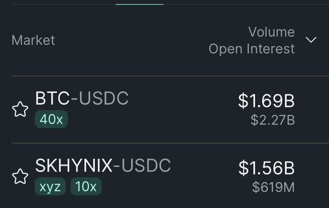 A screenshot of a cryptocurrency trading interface showing the 'Volume / Open Interest' tab, listing 'BTC-USDC' with $1.69B volume and $2.27B open interest, and 'SKHYNIX-USDC' with $1.56B volume and $619M open interest.