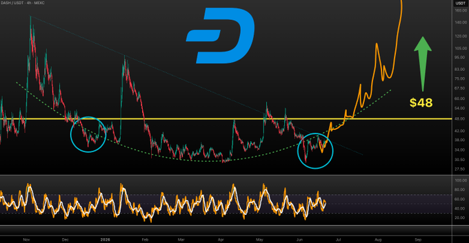 This image shows a bar graph indicating the price movements of cryptocurrency Bitcoin over four days. The x-axis of the graph represents the dates, while the y-axis displays the prices of Bitcoin. A blue line representing Bitcoin's value on each date is drawn against a black background, forming an upward sloping trend throughout. Two symbols are placed in the top left and right corners: "DASH" written in blue letters and "$48" below it with a gold symbol. The image also contains text that says "not deviating from plan," emphasizing the importance of patience in cryptocurrency trading as Bitcoin price trends can change frequently.