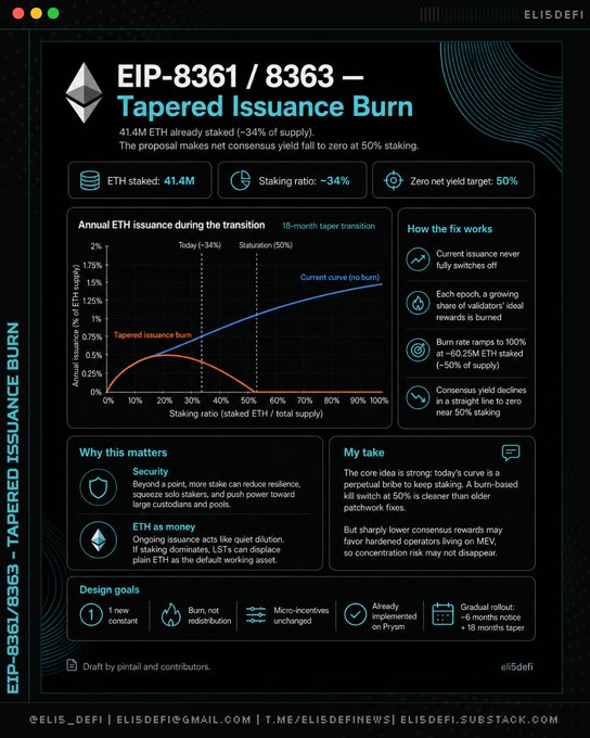 An infographic by eli5defi explaining Ethereum Improvement Proposals EIP-8361 and EIP-8363 "Tapered Issuance Burn," with a graph showing the relationship between staking ratio and annual ETH issuance.