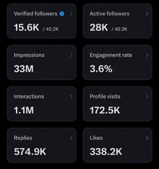 A social media analytics dashboard displays metrics including 33M impressions, a 3.6% engagement rate, 28K active followers (of 40.2K), 1.1M interactions, 172.5K profile visits, 574.9K replies, and 338.2K likes, with 15.6K verified followers. The image serves as social proof supporting the post's claim of boosting pages, showcasing significantly higher impressions (33M) than the 5M threshold mentioned in the promotional offer.