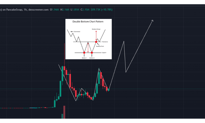 A dark-themed trading chart from dexscreener.com displays a candlestick pattern with an overlaid diagram titled 'Double Bottom Chart Pattern' showing resistance and support levels.