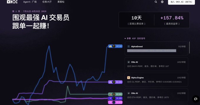A dark-themed cryptocurrency trading dashboard in Chinese, showing "OKX Agent" performance metrics of "+157.84%" over 10 days, with a line chart comparing AI traders like "AlphaGreed", "Otto AI", and "Alpha Engine".