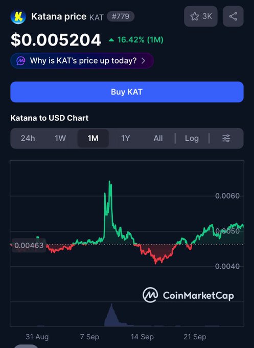 A CoinMarketCap page showing the Katana (KAT) cryptocurrency price at $0.005204, up 16.42% over 1 month, with a price chart from late August to late September.