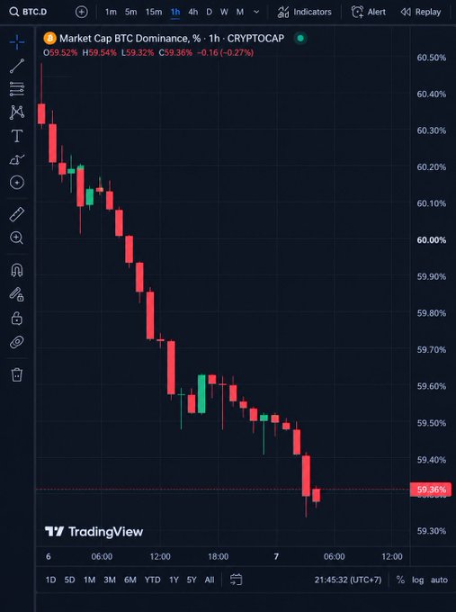 A TradingView chart of BTC Dominance (CRYPTOCAP:BTC.D) on the 1-hour timeframe shows a sharp decline from ~60.45% down to 59.36%, with a -0.27% drop, visually supporting the post's claim about BTC dominance falling as capital potentially rotates into altcoins ahead of a possible altseason.