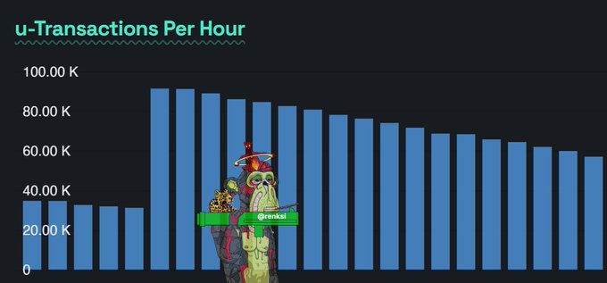 The image shows a bar graph with blue bars representing different values, likely related to transactions or fees for various activities. The tallest bar represents the highest number of transactions per hour, which could be 90k+ transactions. A cartoon character holding a green sign is positioned above this bar, possibly indicating that the current activity level is at its peak. The text in the image suggests that the post might be discussing the performance or popularity of this particular chain or the overall crypto market.