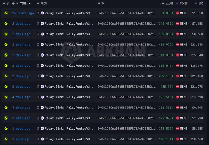 The image displays a transaction history from Arkham Explorer for whale wallet 0x0c17, showing multiple MEME token purchases via Relay.link: RelayRouterV3 ranging from 15 hours to 1 week ago, with values between 31.833K and 451.979K MEME (totaling $1.55K to $23.14K per transaction). The accompanying post confirms this whale spent $1.04M accumulating 20.31M MEME tokens at an average price of $0.051 over the past 10 days, making them the largest MEME holder.