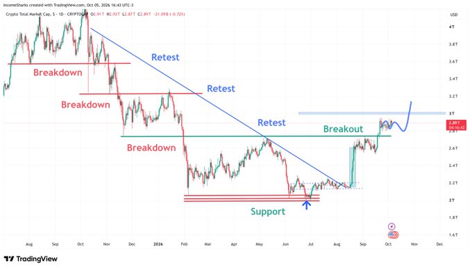 A TradingView chart of 'IncomeShares created with TradingView.com, Oct 05, 2024' shows 'Crypto Total Market Cap' with technical analysis annotations including 'Breakdown', 'Retest', 'Support', and 'Breakout'.