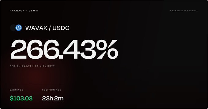 A sleek black dashboard from Pharaoh Exchange (DLMM) displays a WAVAX/USDC liquidity position earning 266.43% APR on $14,704 of liquidity, with $103.03 in earnings accumulated over 23 hours and 2 minutes—visually confirming the "coffee money" the poster bragged about earning.