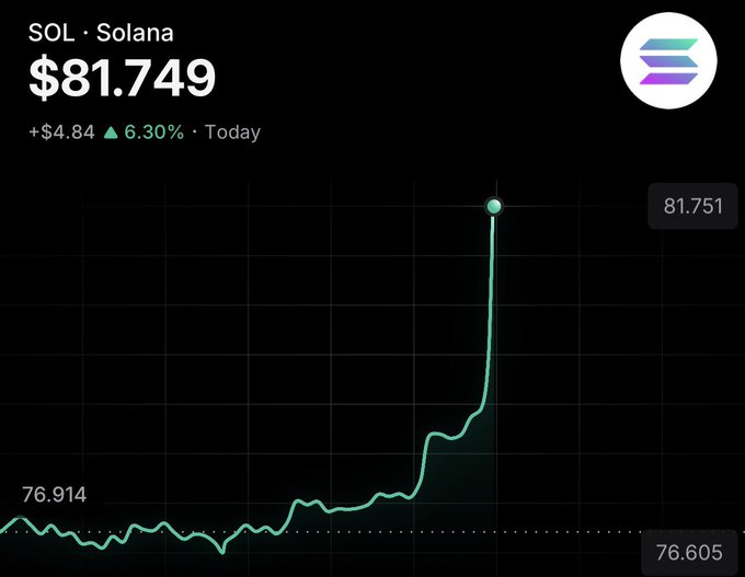 A Solana ($SOL) price chart shows a dramatic spike to $81.749, up $4.84 or 6.30% on the day, after trading near $76.914 with a low of $76.605—capturing the sharp "that SOL candle" moment referenced in the post about a potential recovery.