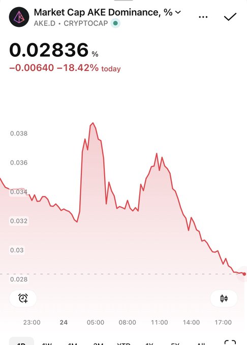 A cryptocurrency market chart displays 'Market Cap AKE Dominance, %' (AKE.D) at 0.02836%, down 0.00640 or 18.42% today, showing a declining price trend over a 24-hour period.