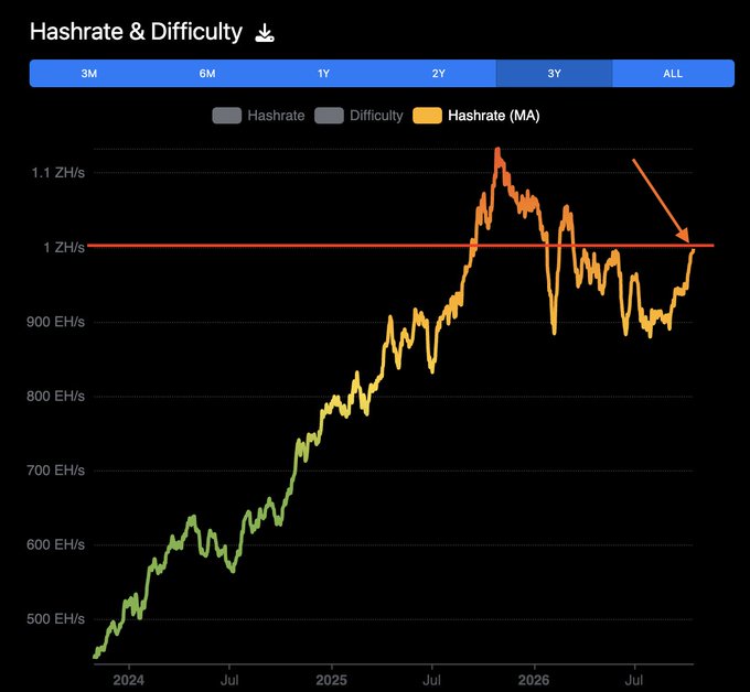 The image shows a "Hashrate & Difficulty" chart tracking Bitcoin's network hashrate over a three-year period from 2024 to mid-2026, with the y-axis ranging from 500 EH/s to 1.1 ZH/s. The orange line illustrates the hashrate steadily climbing from around 500 EH/s in early 2024 to recently reaching 1 ZH/s (zetahash per second), marked by a horizontal red line and a downward arrow, visually confirming the post's announcement that "Bitcoin network hashrate officially reclaims 1 zetahash per second."