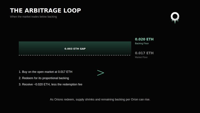 The image, titled "THE ARBITRAGE LOOP," illustrates a rug-proof mechanism from LiquidOrion showing a 0.003 ETH gap between a 0.020 ETH backing floor and a 0.017 ETH market floor, explaining that holders can buy on the open market at 0.017 ETH, redeem for proportional backing, and receive ~0.020 ETH to profit while increasing the backing per remaining Orion. This visual directly supports the post's claim about LiquidOrion's innovative, rug-proof NFT initiative by demonstrating how the arbitrage loop protects holders and grows backing value over time.
