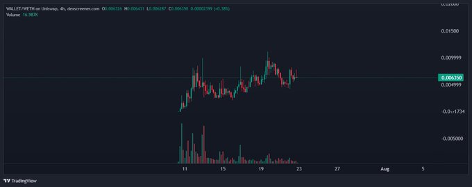 A TradingView candlestick chart for WALLET/WETH on Uniswap shows price oscillating around 0.006350 with a 4-hour timeframe, displaying trading activity from late June into early August with visible volume bars and a recent upward price trend.