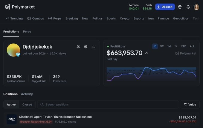 The image shows a Polymarket profile for trader "Djdjdjekekek" displaying an all-time profit of $663,953.70 with a portfolio value of $338.9K and biggest win of $1.4M across 359 predictions. The active positions section reveals a $35,027.09 bet on Brandon Nakashima over Taylor Fritz at the Cincinnati Open, with the trader holding 1,135,685 shares at 38.9¢, currently down $106,354.83 (-24.1%) as Fritz leads 3-2 in the first set.