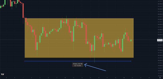 A Bitcoin (BTC/USD) candlestick chart shows a 12-day consolidation range between approximately $81,800 and $84,300, with a highlighted orange zone marking the sideways price action. A tooltip displays "79 bars, 12d 16h" and "Vol 7 16.48K," illustrating the extended period of low volatility that typically precedes a significant breakout.