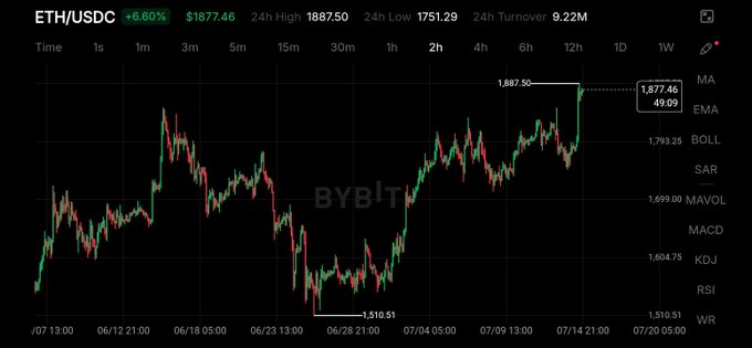 A Bybit ETH/USDC trading chart shows Ethereum at $1877.46, up 6.60%, with a 24-hour high of $1887.50 and technical indicators like MA, EMA, and BOLL on the right.