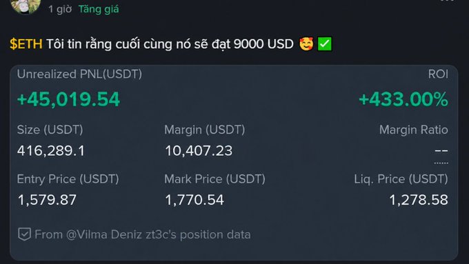 A trading interface screenshot showing an ETH long position with unrealized PNL of +45,019.54 USDT and ROI of +433.00%, with Vietnamese text noting a target of 9000 USD.