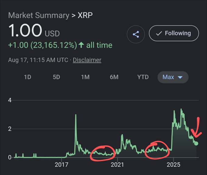 A Market Summary chart for XRP showing a price of 1.00 USD, +1.00 (23,165.12%) all time, with red circles highlighting chart patterns around 2019 and 2022, and a red arrow pointing to a downward trend near 2025.
