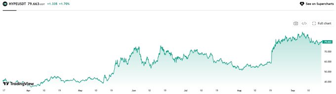 A TradingView chart for the ticker HYPEUSDT showing a price of 79.663, up 1.33 (+1.70%), with the line trending upward over several months from April to September.