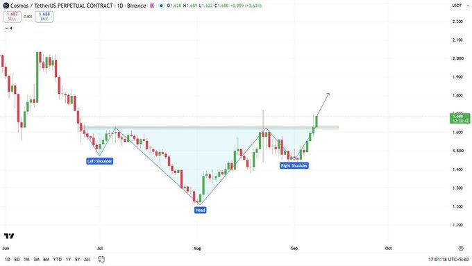 A cryptocurrency price chart for "Cosmos / TetherUS PERPETUAL CONTRACT" on Binance, showing a candlestick chart with technical analysis labels for "Left Shoulder," "Head," and "Right Shoulder" in an inverted head-and-shoulders pattern, with the current price marked at 1.688 USDT.