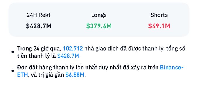 A cryptocurrency market summary showing 24H Rekt at $428.7M, Longs at $379.6M, and Shorts at $49.1M, with Vietnamese text mentioning 102,712 liquidated traders.