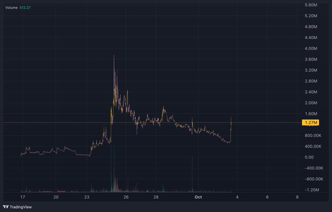 A TradingView volume chart showing $AF's price action with a sharp spike to ~3.6M volume followed by a sell-off and stabilization around 1.27M, with another upward push visible on the right side—corroborating the post's narrative of a major pump after Circle's CEO engagement, subsequent pullback, and renewed buying interest.
