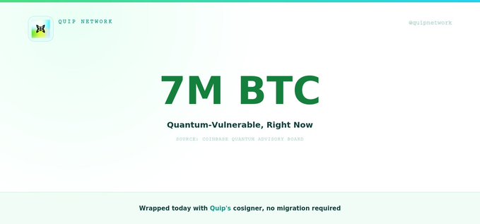 Quip Network graphic stating '7M BTC Quantum-Vulnerable, Right Now' sourced from the Coinbase Quantum Advisory Board, noting that bitcoin can be wrapped today with Quip's cosigner with no migration required.