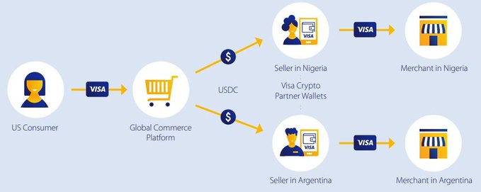 A diagram illustrating a payment flow from a US Consumer through a Global Commerce Platform, where Visa transactions are converted to USDC and disbursed to sellers and merchants in Nigeria and Argentina.