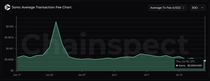 The image shows a Sonic Average Transaction Fee Chart from ChainSpect tracking fees over a 30-day period, with the current fee highlighted at $0.0004593 on Thursday, July 16 UTC—matching the post's claim that Sonic hit its lowest 30-day transaction fee, following a notable late-June spike above $0.002.
