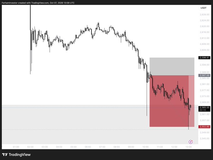 A TradingView chart created by Farhaninvestor showing ETH/USDT on October 7, 2026, displaying price decline with a red shaded short position zone between approximately 2587 and 2581.
