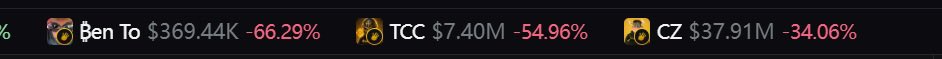 A row of crypto project statistics shows Ben Token (Ben) at $369.44K down 66.29%, TCC at $7.40M down 54.96%, and CZ at $37.91M down 34.06%, illustrating the steep declines referenced in the post about BSC meme projects dumping value and undermining BNB's competitiveness against Solana.