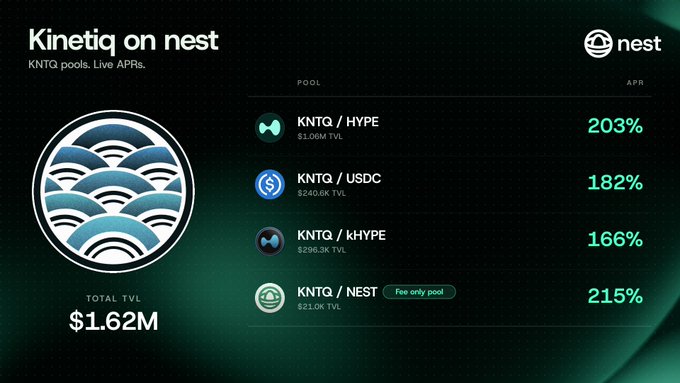 A dark green crypto dashboard titled “Kinetic on nest” lists pools including KNTQ/HYPE 203%, KNTQ/USDC 182%, KNTQ/kHYPE 166%, and KNTQ/NEST 215%, with total TVL of $1.62M.